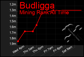 Total Graph of Budligga