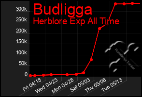 Total Graph of Budligga