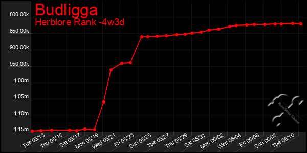 Last 31 Days Graph of Budligga