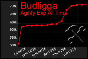 Total Graph of Budligga