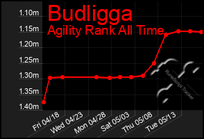 Total Graph of Budligga