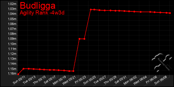 Last 31 Days Graph of Budligga