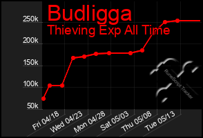 Total Graph of Budligga