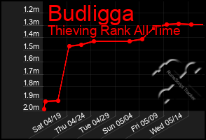 Total Graph of Budligga