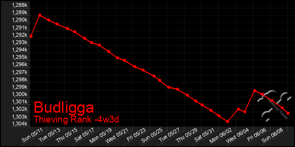 Last 31 Days Graph of Budligga