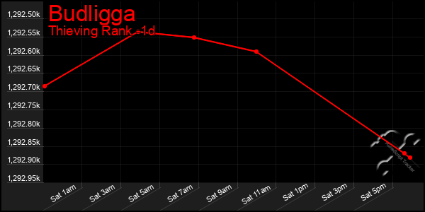 Last 24 Hours Graph of Budligga