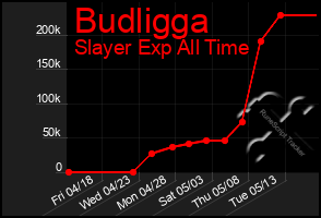 Total Graph of Budligga