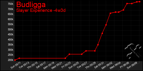 Last 31 Days Graph of Budligga