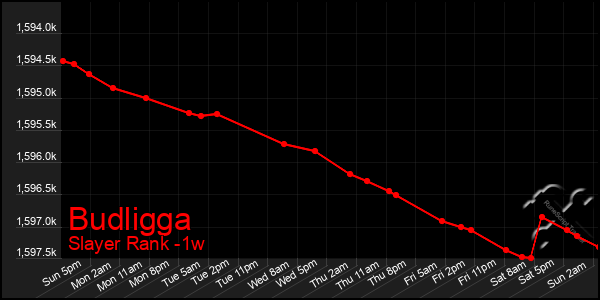 Last 7 Days Graph of Budligga