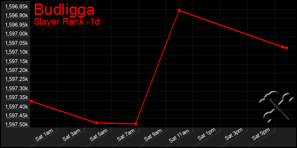 Last 24 Hours Graph of Budligga