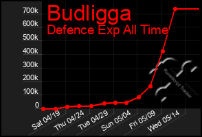 Total Graph of Budligga