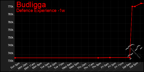 Last 7 Days Graph of Budligga