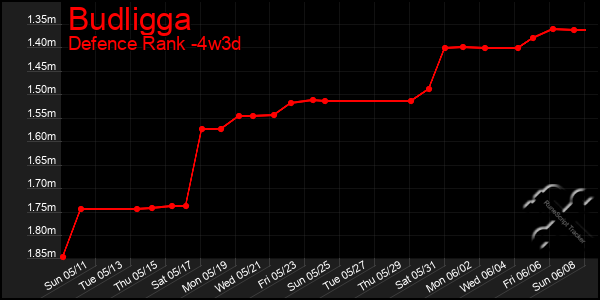 Last 31 Days Graph of Budligga