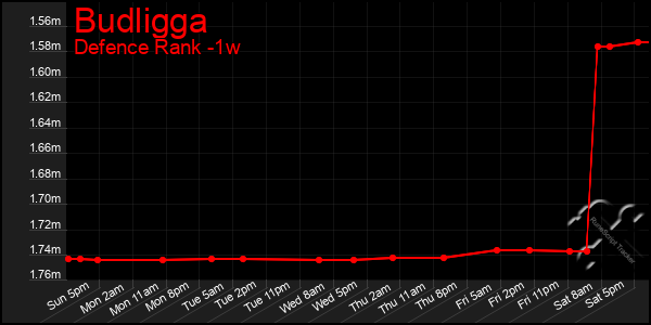 Last 7 Days Graph of Budligga