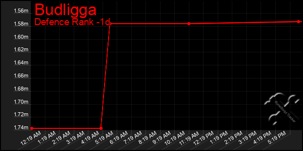 Last 24 Hours Graph of Budligga