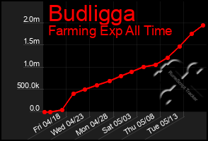 Total Graph of Budligga