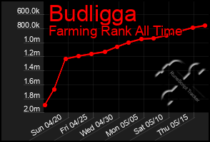 Total Graph of Budligga