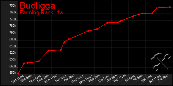 Last 7 Days Graph of Budligga