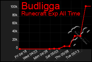Total Graph of Budligga