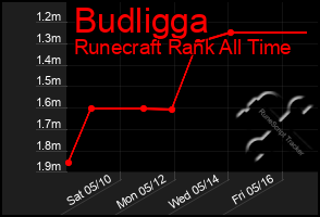 Total Graph of Budligga