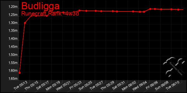 Last 31 Days Graph of Budligga