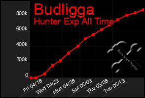 Total Graph of Budligga