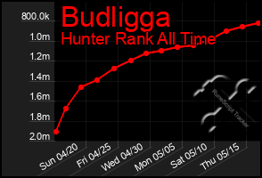 Total Graph of Budligga