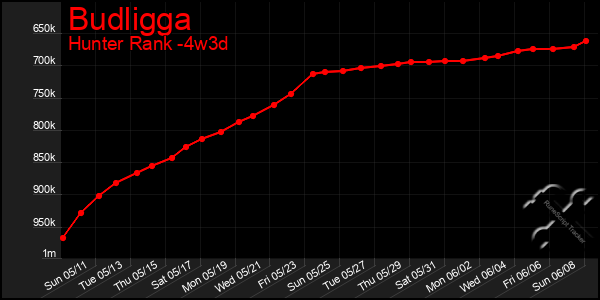 Last 31 Days Graph of Budligga
