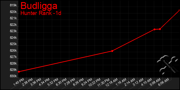 Last 24 Hours Graph of Budligga