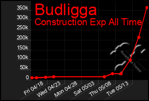Total Graph of Budligga