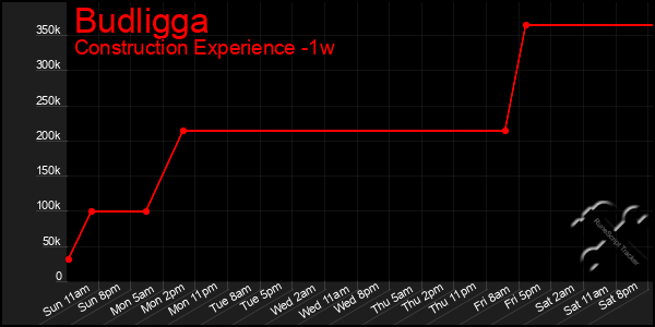 Last 7 Days Graph of Budligga