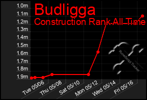 Total Graph of Budligga