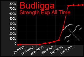Total Graph of Budligga