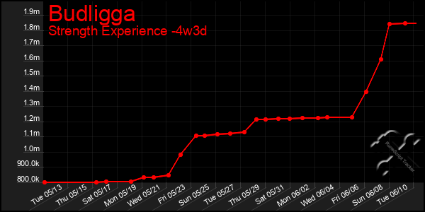 Last 31 Days Graph of Budligga