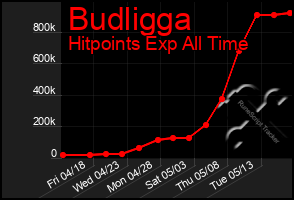Total Graph of Budligga