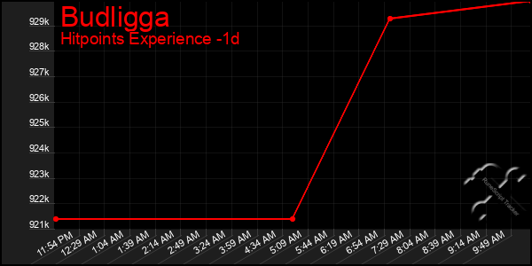 Last 24 Hours Graph of Budligga