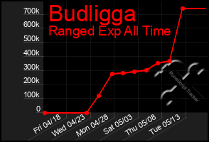Total Graph of Budligga