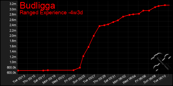 Last 31 Days Graph of Budligga