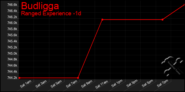 Last 24 Hours Graph of Budligga