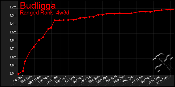 Last 31 Days Graph of Budligga