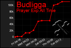 Total Graph of Budligga