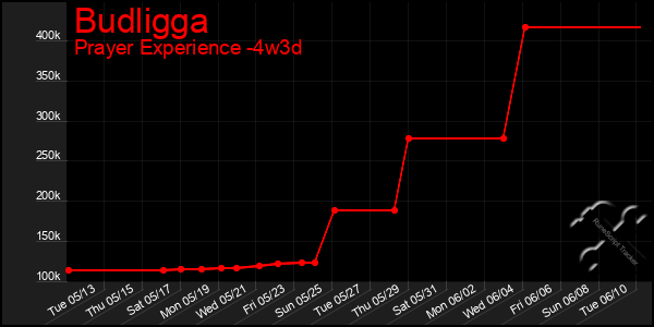 Last 31 Days Graph of Budligga