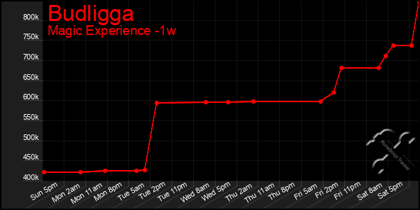 Last 7 Days Graph of Budligga