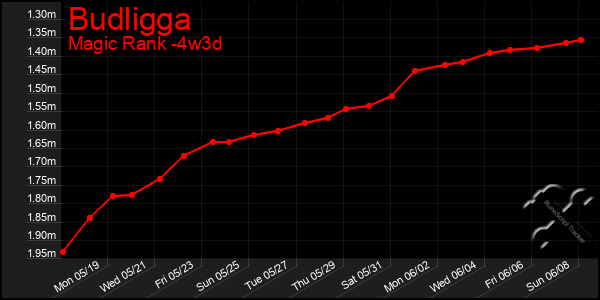 Last 31 Days Graph of Budligga