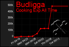 Total Graph of Budligga