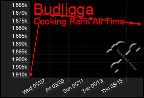 Total Graph of Budligga