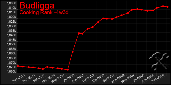Last 31 Days Graph of Budligga
