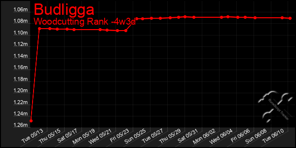 Last 31 Days Graph of Budligga