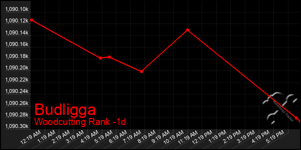 Last 24 Hours Graph of Budligga