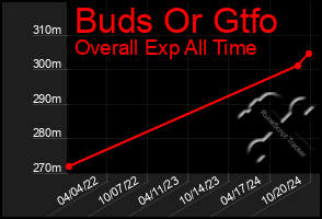 Total Graph of Buds Or Gtfo